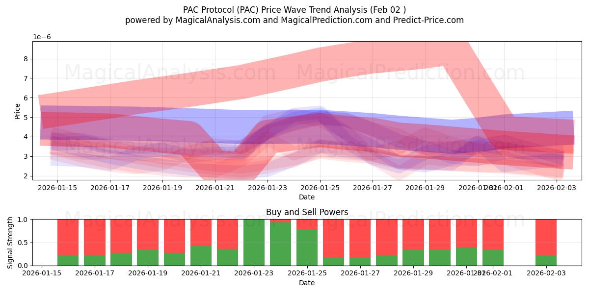 Protocolo PAC (PAC) Support and Resistance area (01 Feb) 