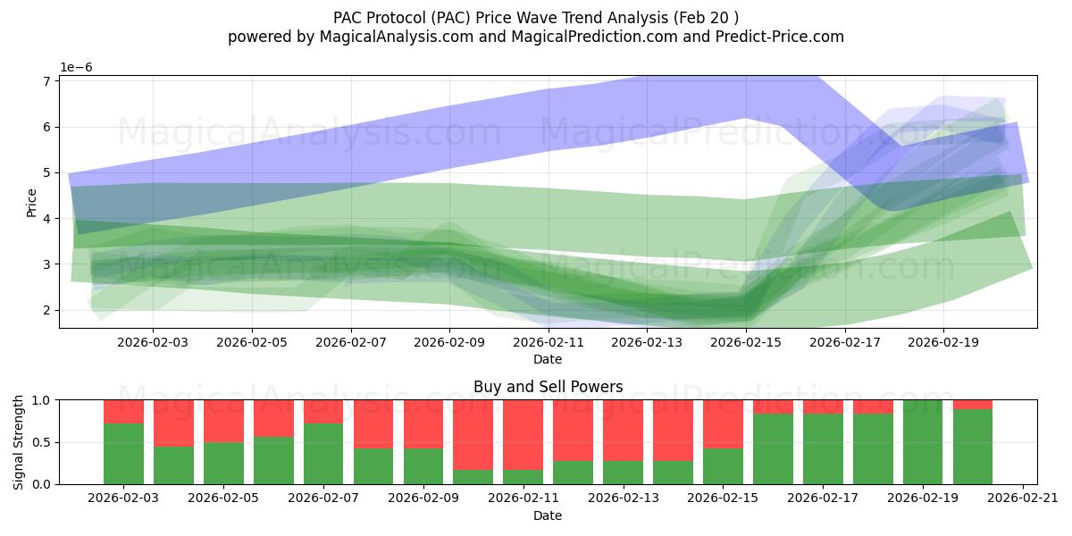  PAC Protocol (PAC) Support and Resistance area (19 Feb) 