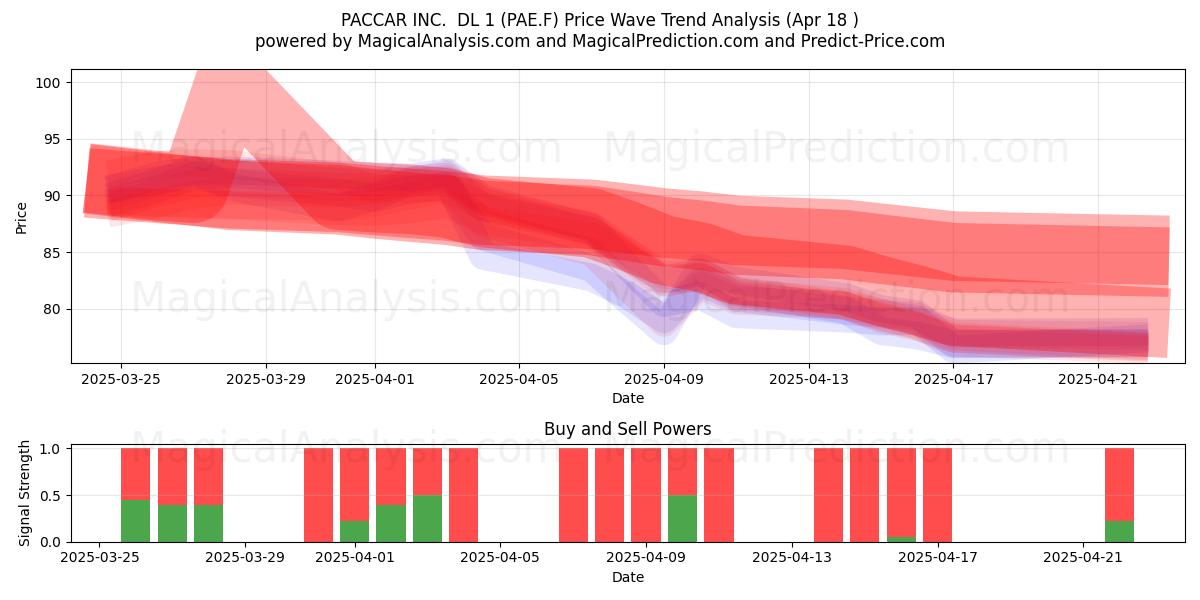  PACCAR INC.  DL 1 (PAE.F) Support and Resistance area (18 Apr) 