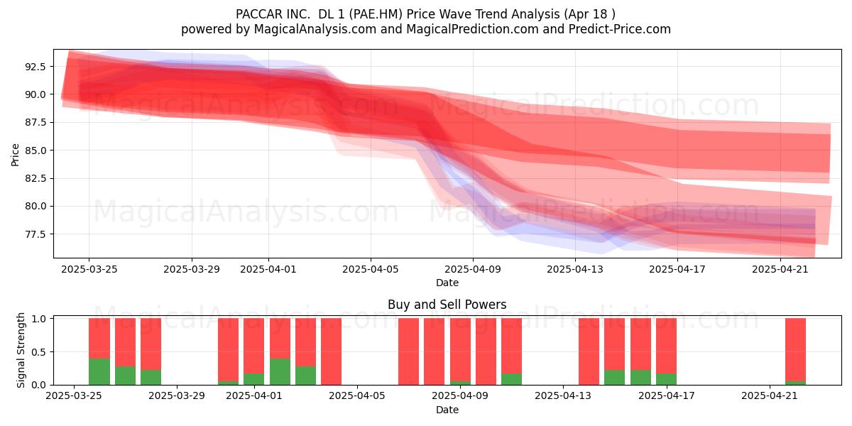  PACCAR INC.  DL 1 (PAE.HM) Support and Resistance area (18 Apr) 