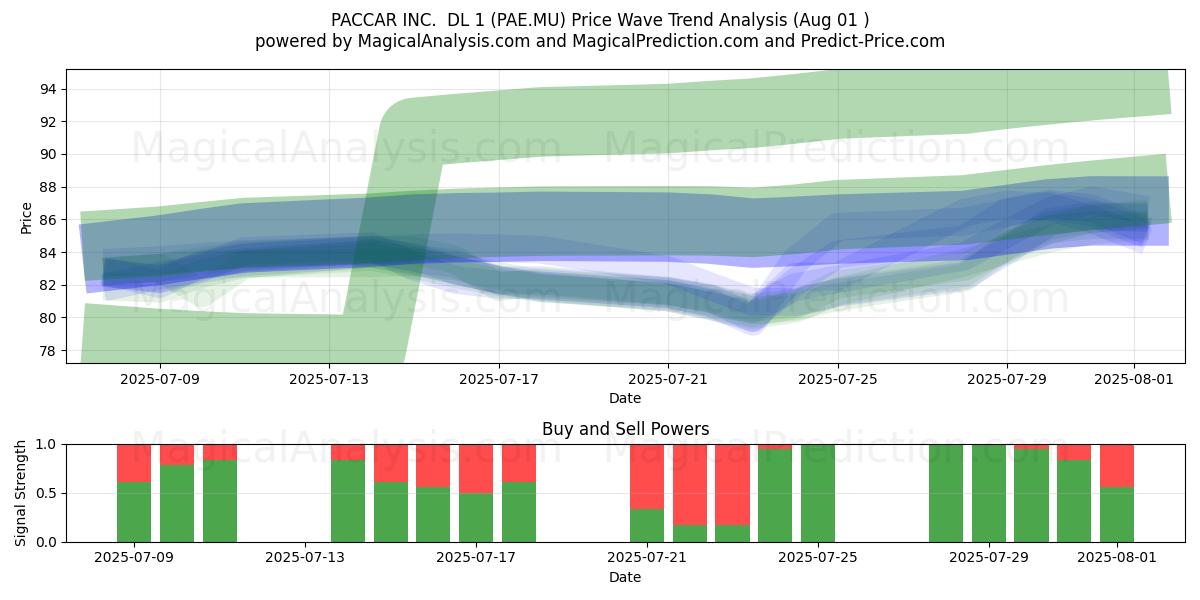  PACCAR INC.  DL 1 (PAE.MU) Support and Resistance area (31 Jul) 