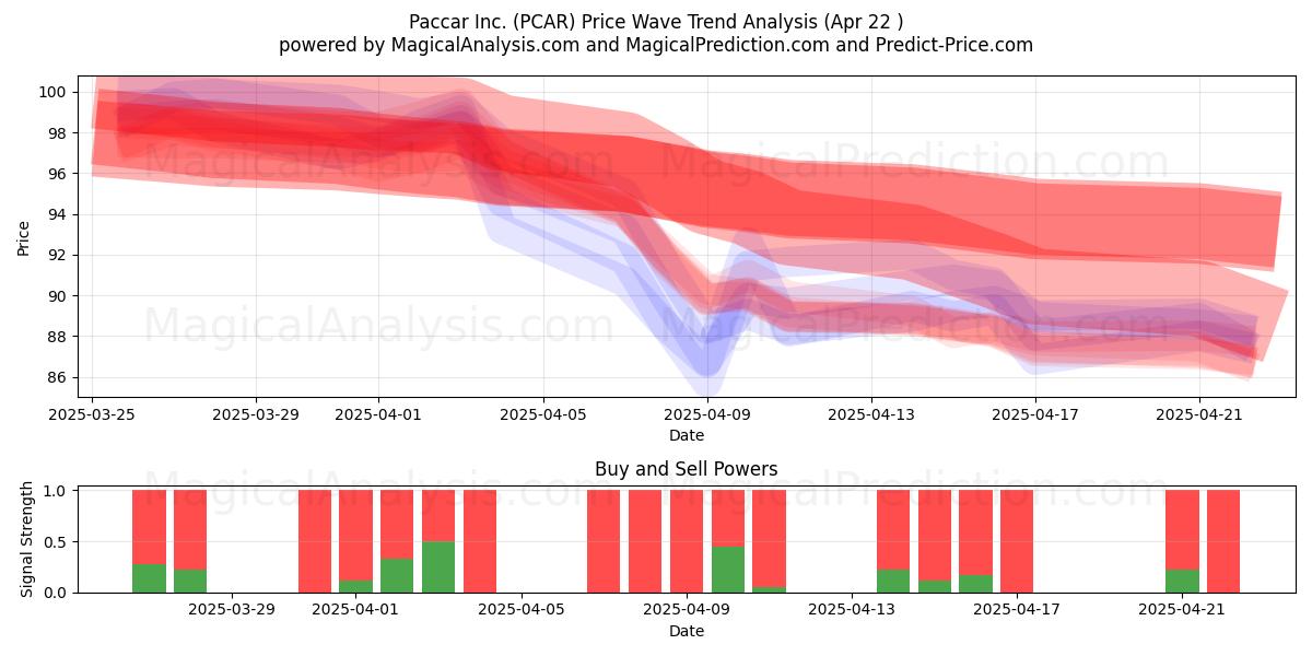  Paccar Inc. (PCAR) Support and Resistance area (22 Apr) 