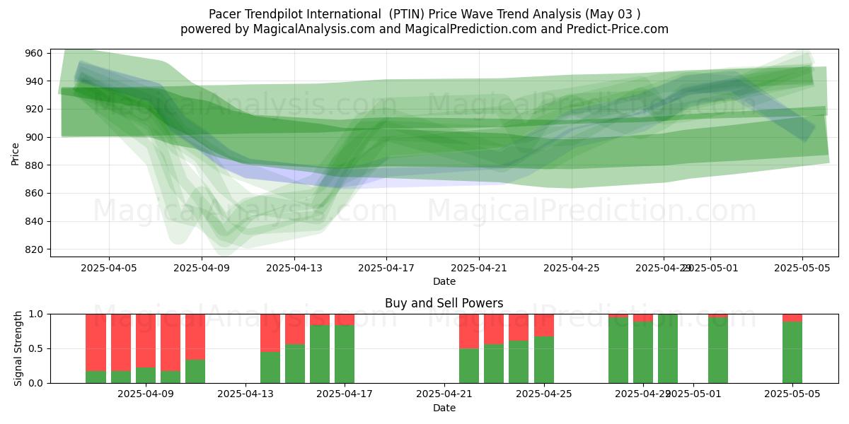  Pacer Trendpilot International (PTIN) Support and Resistance area (03 May) 