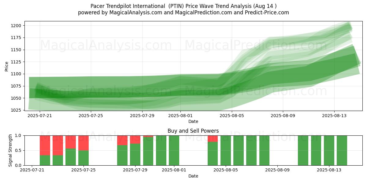  Pacer Trendpilot International (PTIN) Support and Resistance area (12 Aug) 