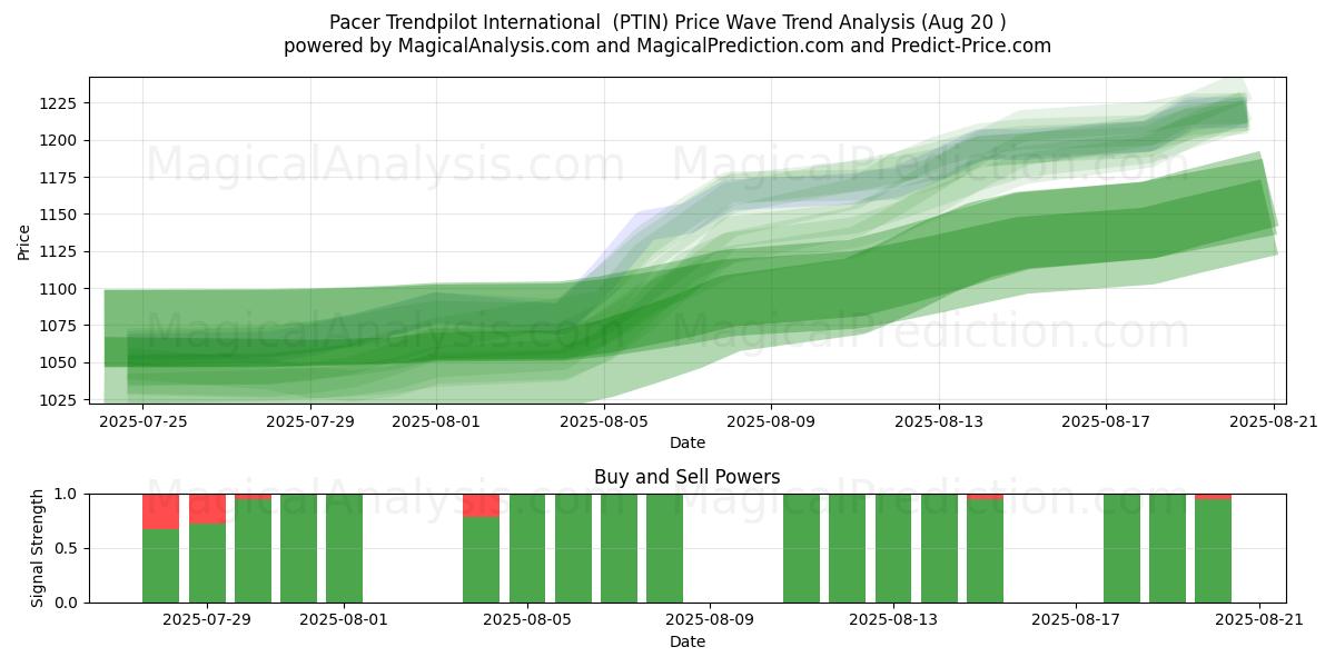 Pacer Trendpilot Uluslararası (PTIN) Support and Resistance area (19 Aug) 
