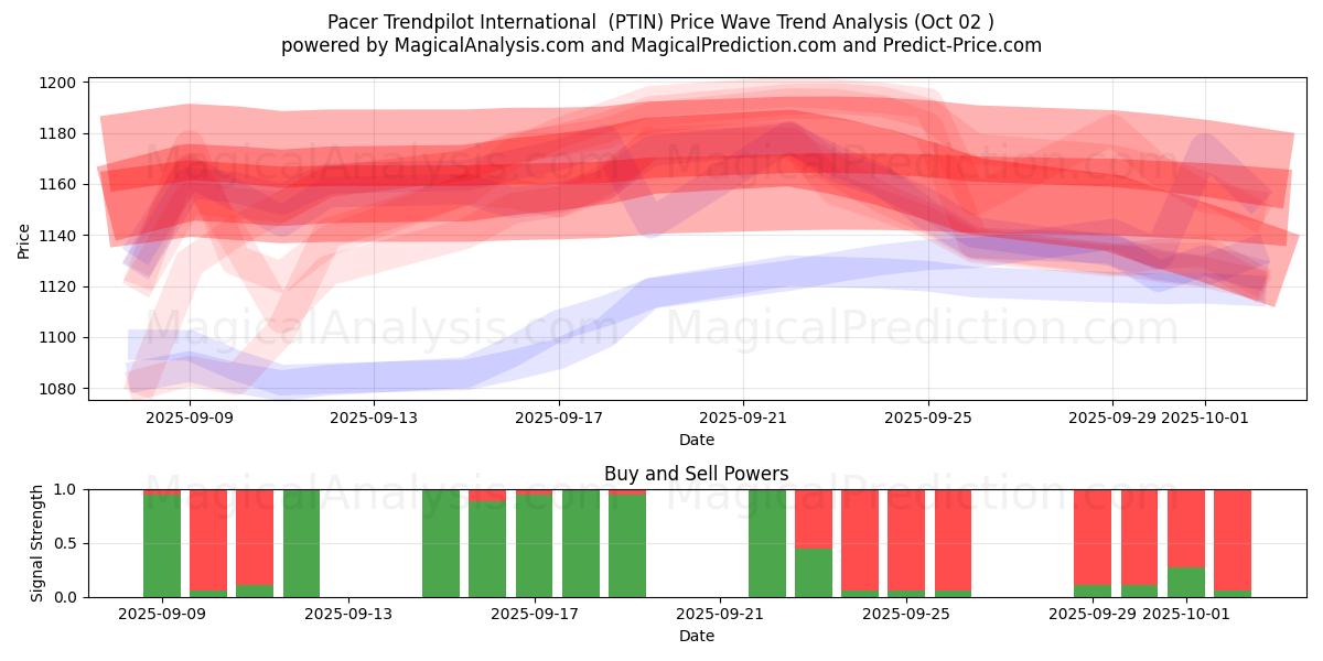  Pacer Trendpilot Internazionale (PTIN) Support and Resistance area (30 Sep) 