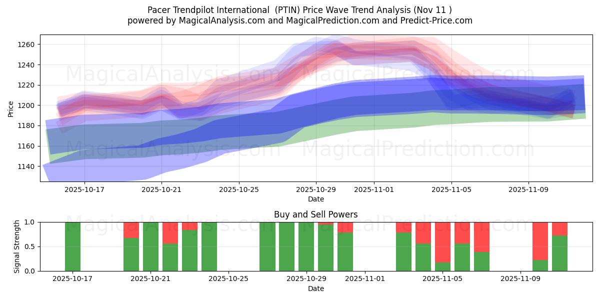  بيسر تريندبايلوت الدولية (PTIN) Support and Resistance area (10 Nov) 