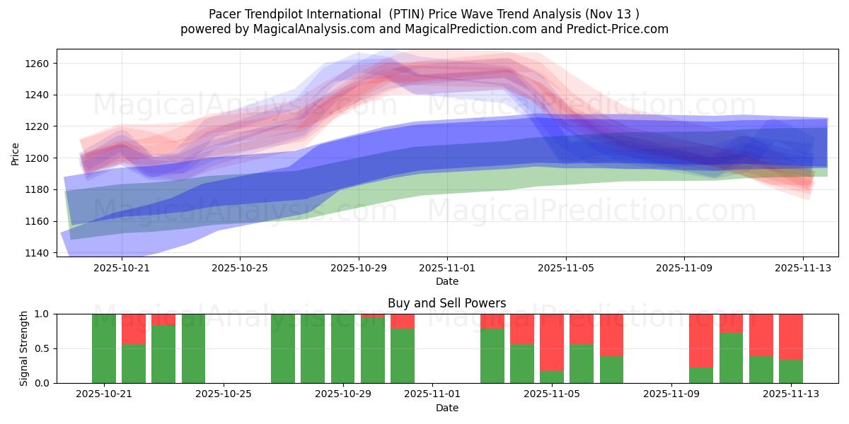  Pacer Trendpilot International  (PTIN) Support and Resistance area (12 Nov) 
