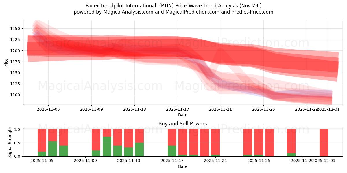  Pacer Trendpilot International (PTIN) Support and Resistance area (28 Nov) 