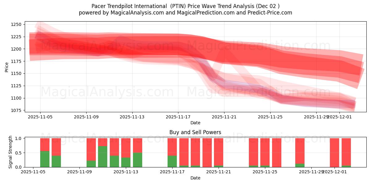  Pacer Trendpilot Internationaal (PTIN) Support and Resistance area (01 Dec) 