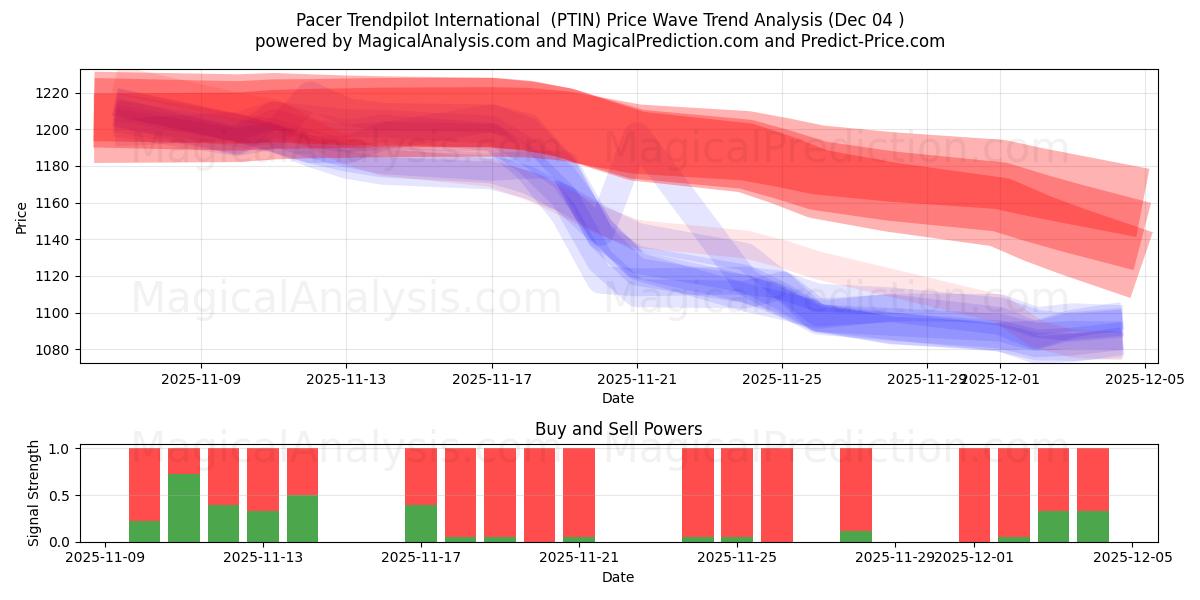  Pacer Trendpilot International (PTIN) Support and Resistance area (03 Dec) 