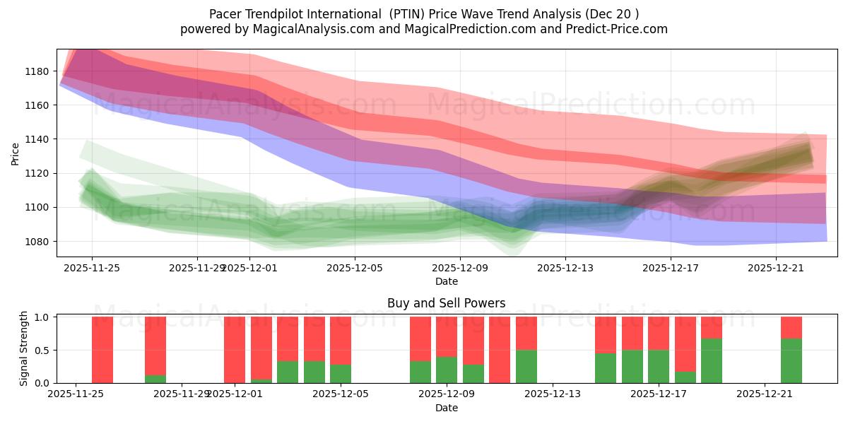  Pacer Trendpilot International (PTIN) Support and Resistance area (19 Dec) 