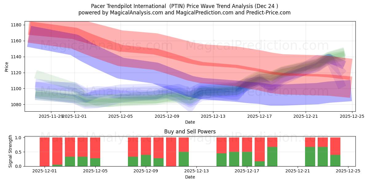  ペーサー トレンドパイロット インターナショナル (PTIN) Support and Resistance area (23 Dec) 