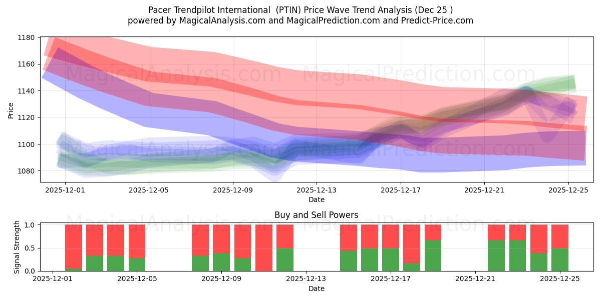  Pacer Trendpilot 인터내셔널 (PTIN) Support and Resistance area (24 Dec) 