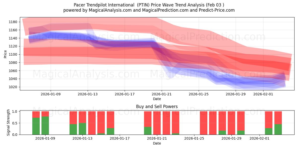  Pacer Trendpilot Uluslararası (PTIN) Support and Resistance area (02 Feb) 