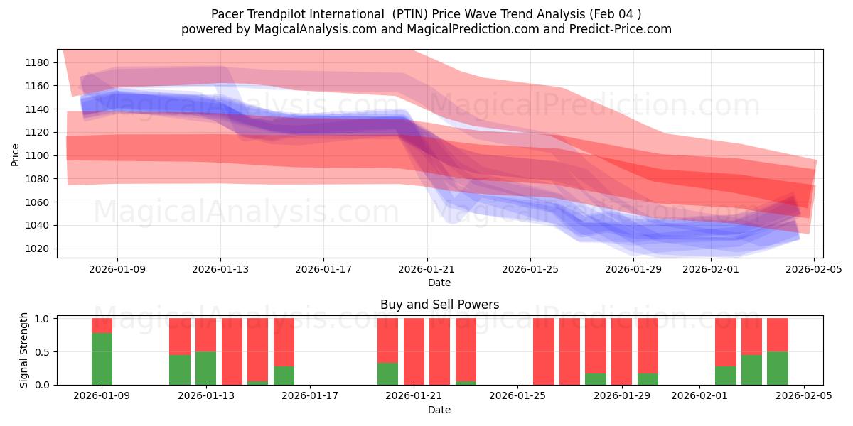  Pacer Trendpilot 인터내셔널 (PTIN) Support and Resistance area (03 Feb) 