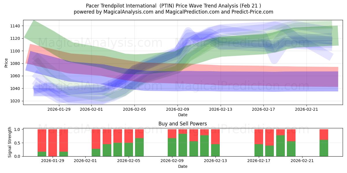  Pacer Trendpilot Internacional (PTIN) Support and Resistance area (20 Feb) 