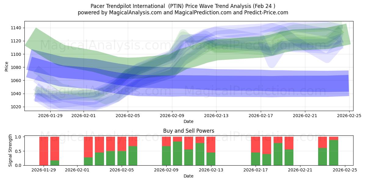  Pacer Trendpilot International (PTIN) Support and Resistance area (23 Feb) 