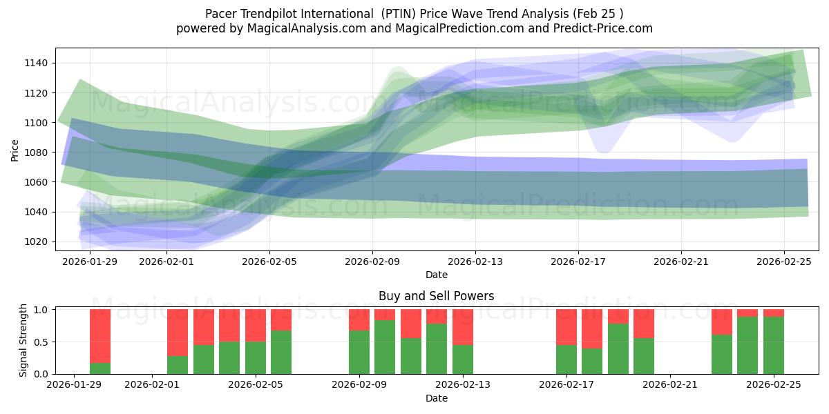  Pacer Trendpilot Internationaal (PTIN) Support and Resistance area (24 Feb) 