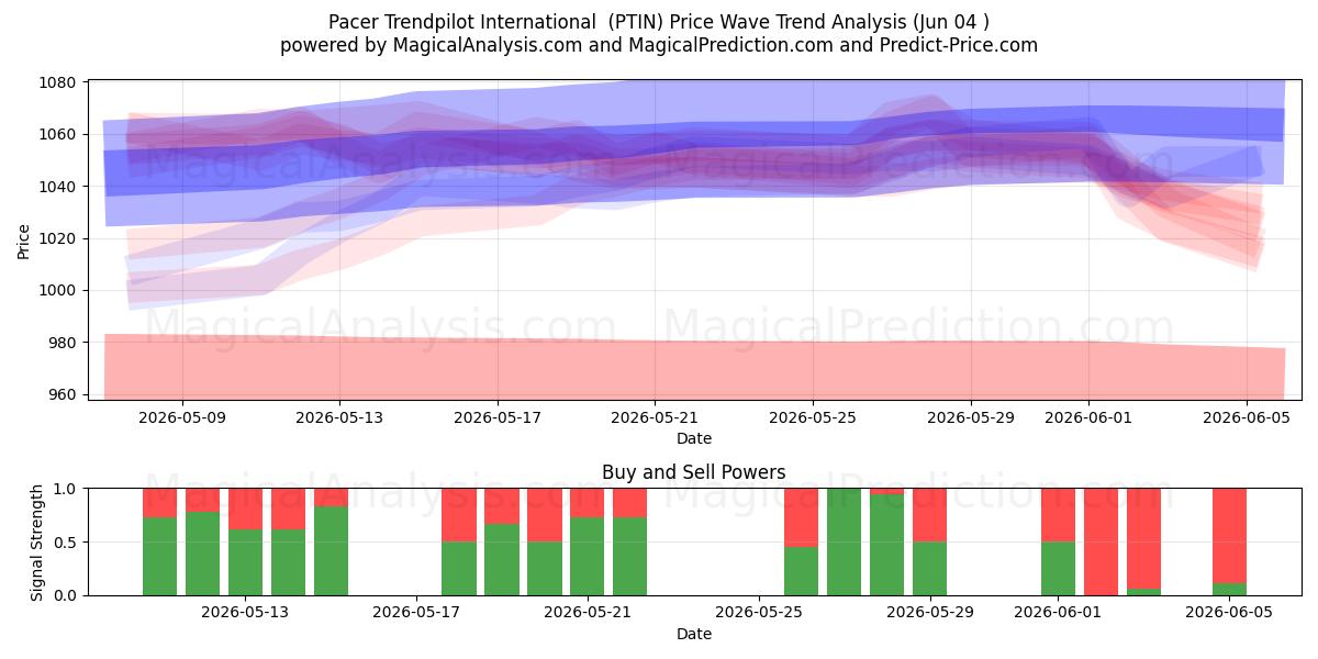  Pacer Trendpilot International (PTIN) Support and Resistance area (02 Jun) 