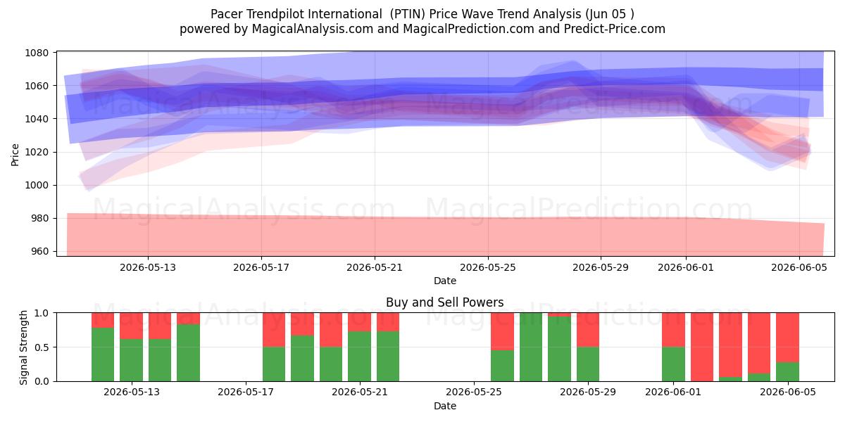  بيسر تريندبايلوت الدولية (PTIN) Support and Resistance area (04 Jun) 