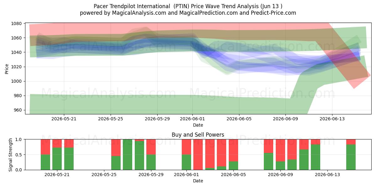  Pacer Trendpilot International (PTIN) Support and Resistance area (11 Jun) 
