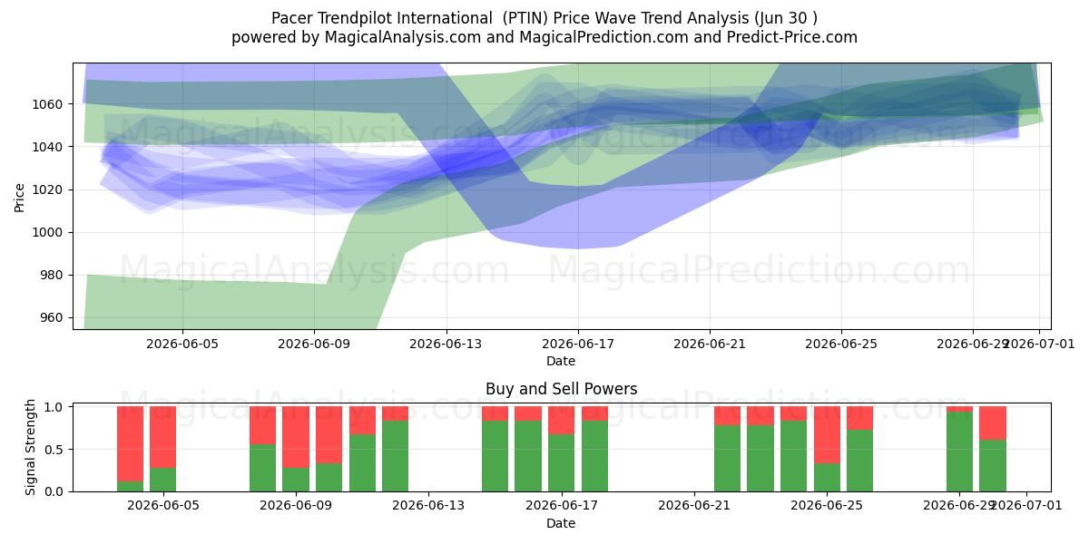  Pacer Trendpilot International (PTIN) Support and Resistance area (29 Jun) 