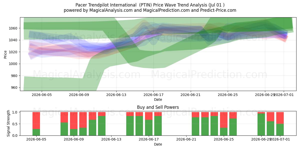  Pacer Trendpilot Internacional (PTIN) Support and Resistance area (30 Jun) 