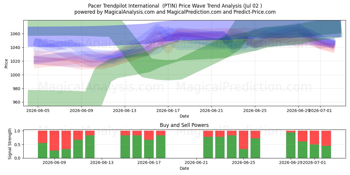  Pacer Trendpilot International  (PTIN) Support and Resistance area (01 Jul) 