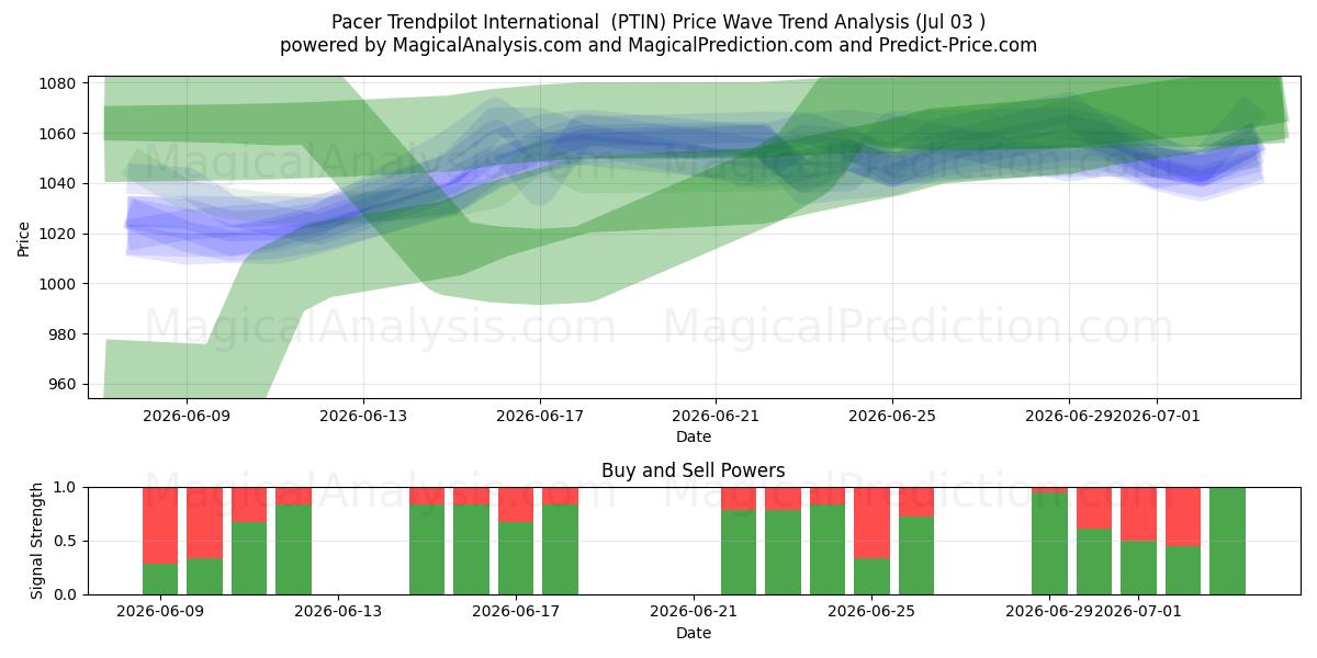  Pacer Trendpilot International (PTIN) Support and Resistance area (02 Jul) 