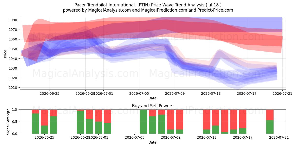  Pacer Trendpilot Internationaal (PTIN) Support and Resistance area (17 Jul) 