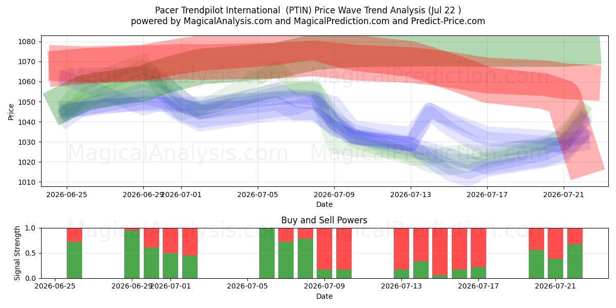  Pacer Trendpilot Internacional (PTIN) Support and Resistance area (21 Jul) 