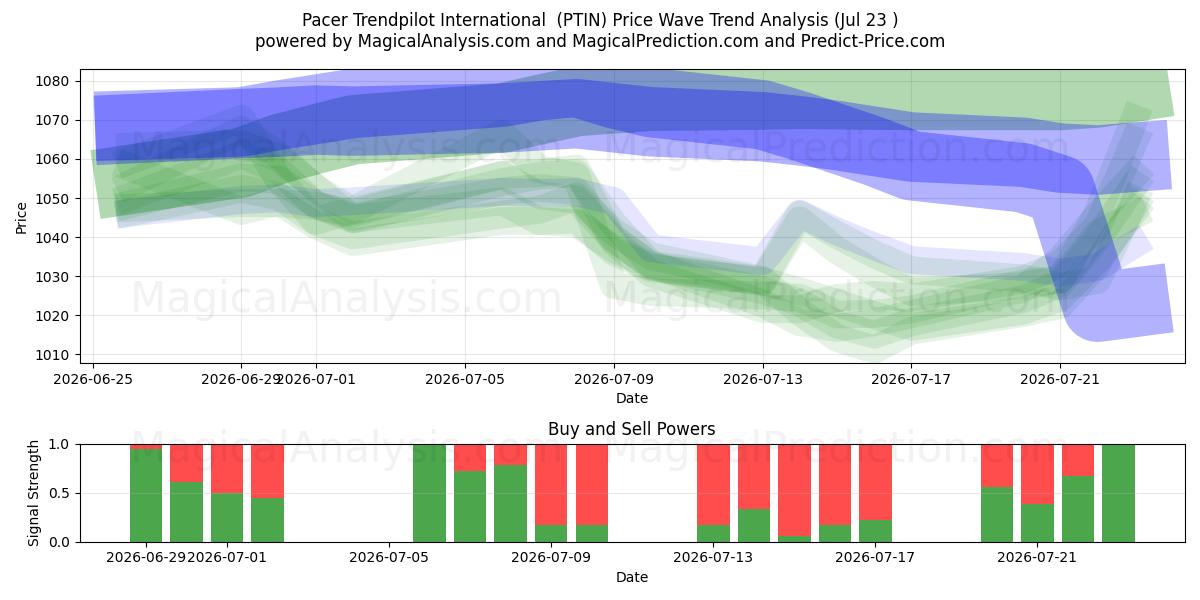  Pacer Trendpilot Uluslararası (PTIN) Support and Resistance area (22 Jul) 