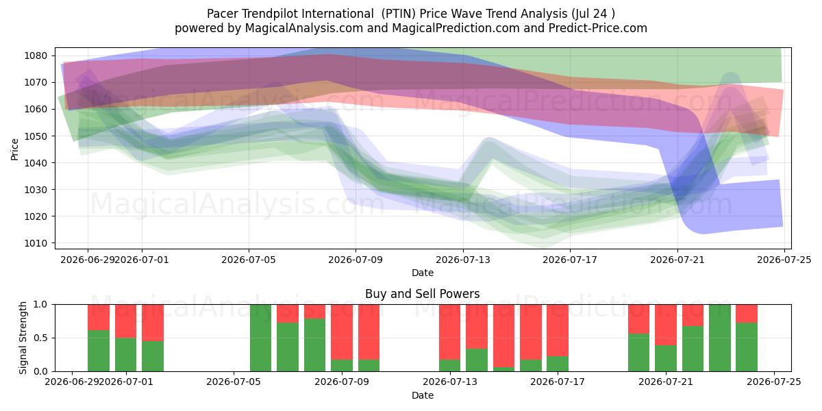  Pacer Trendpilot 인터내셔널 (PTIN) Support and Resistance area (23 Jul) 