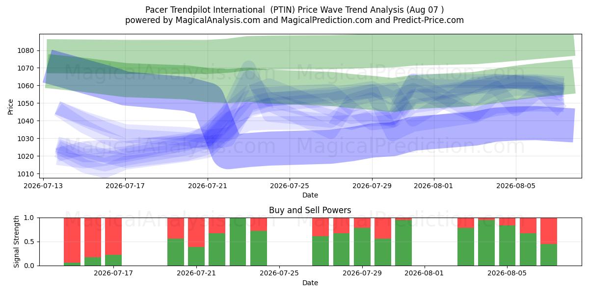  Pacer Trendpilot International (PTIN) Support and Resistance area (06 Aug) 