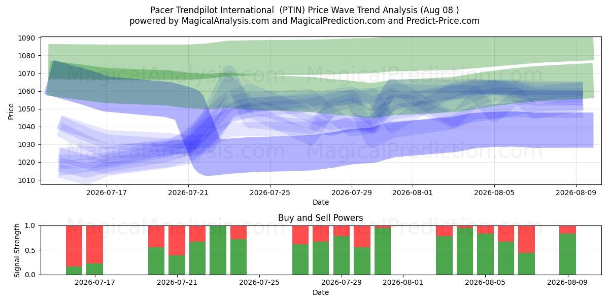  Пейсер Трендпилот Интернэшнл (PTIN) Support and Resistance area (07 Aug) 