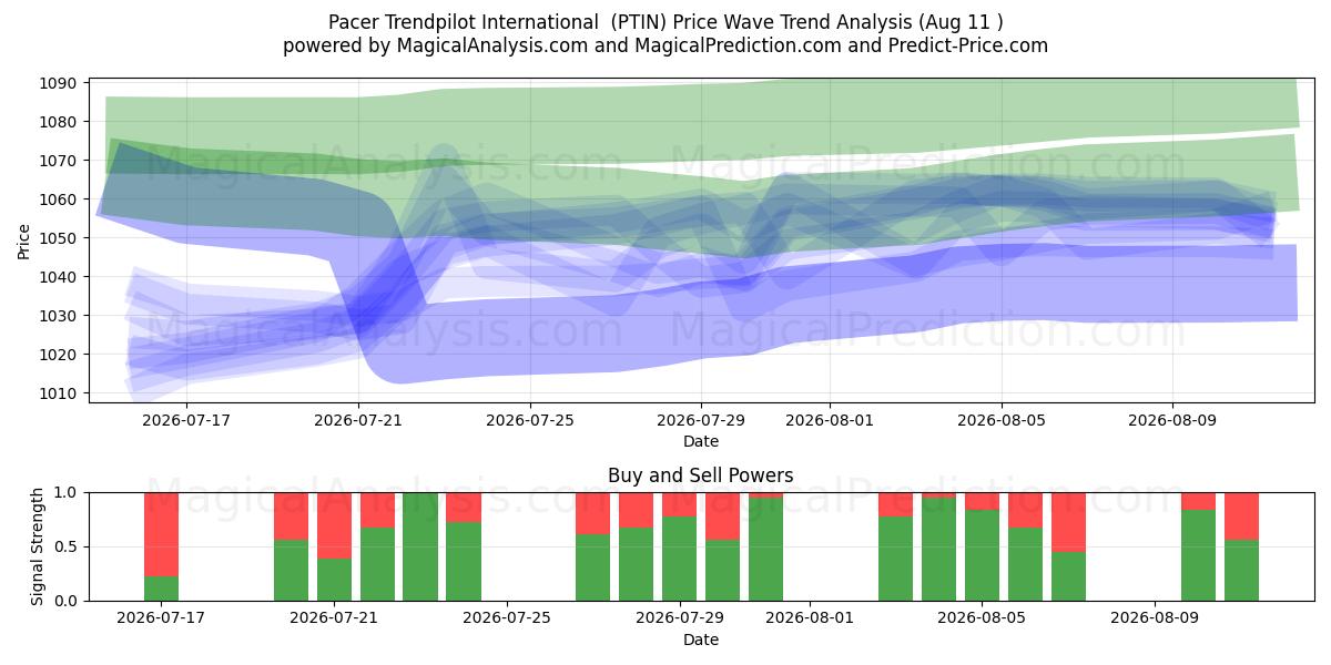  Pacer Trendpilot Internazionale (PTIN) Support and Resistance area (10 Aug) 