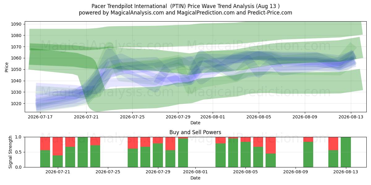  Pacer Trendpilot Uluslararası (PTIN) Support and Resistance area (12 Aug) 
