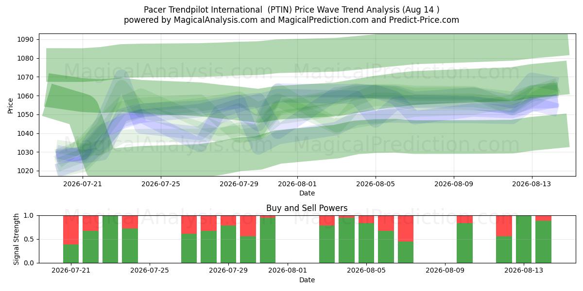  पेसर ट्रेंडपायलट इंटरनेशनल (PTIN) Support and Resistance area (13 Aug) 
