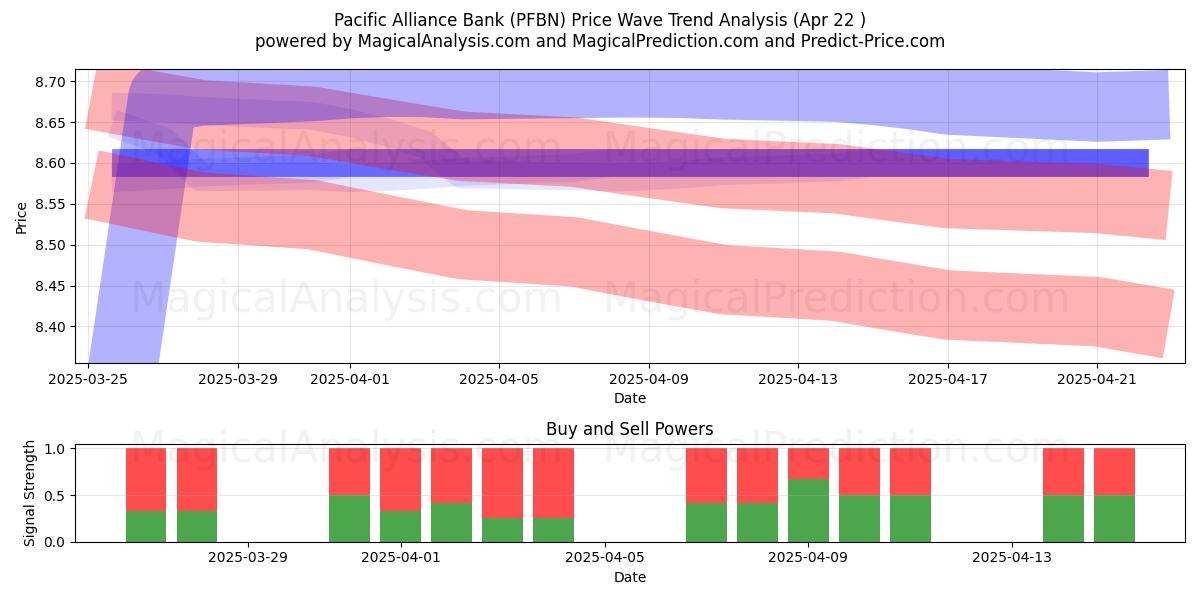  Pacific Alliance Bank (PFBN) Support and Resistance area (22 Apr) 