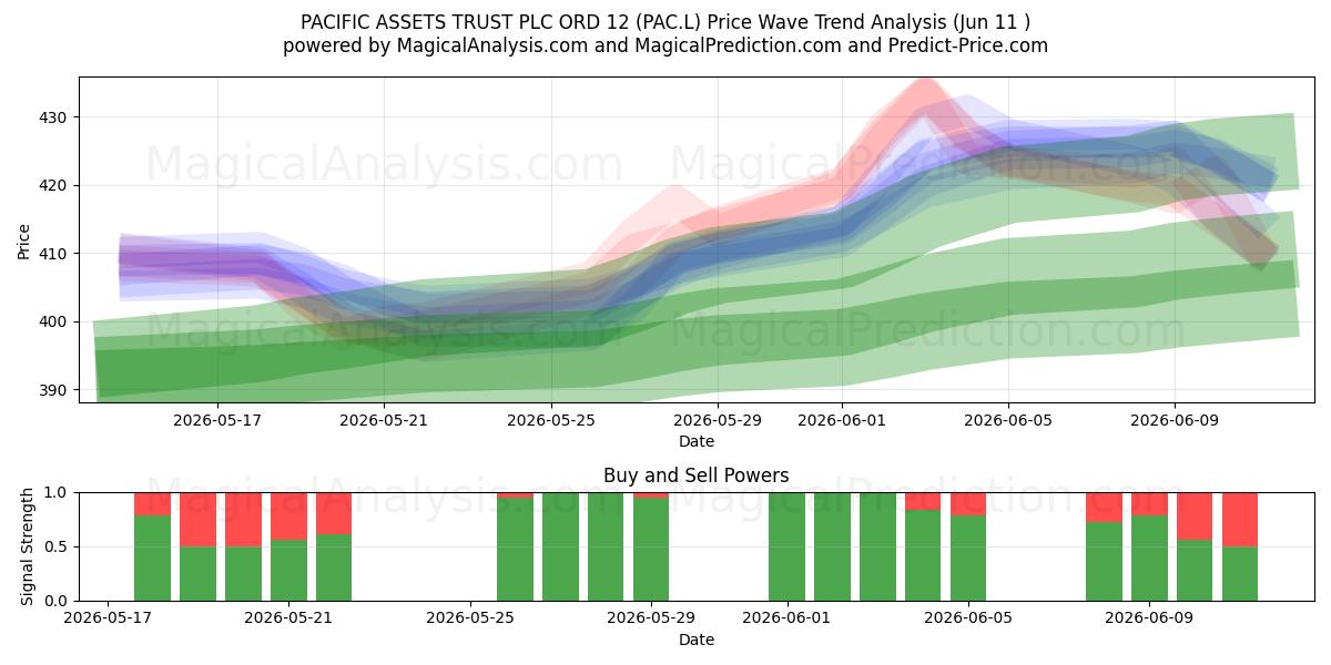  PACIFIC ASSETS TRUST PLC ORD 12 (PAC.L) Support and Resistance area (10 Jun) 