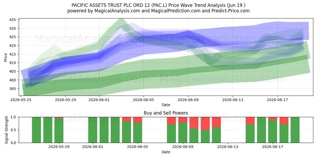 PACIFIC ASSETS TRUST PLC ORD 12 (PAC.L) Support and Resistance area (18 Jun) 