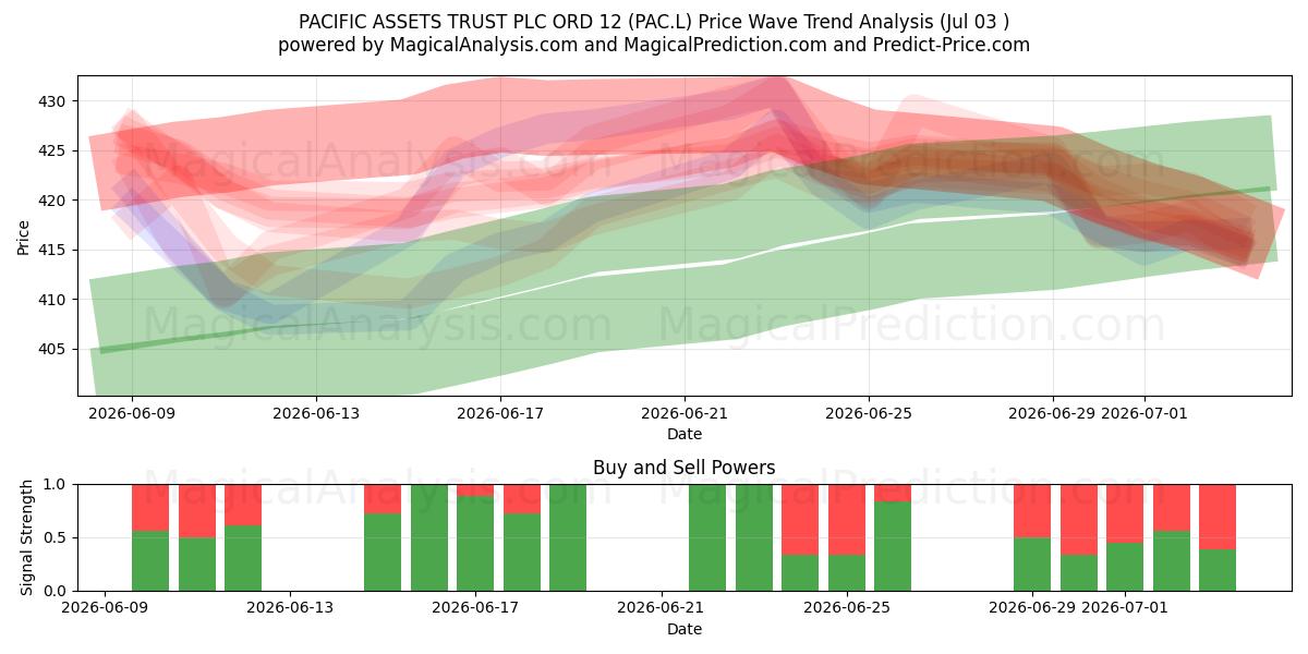  PACIFIC ASSETS TRUST PLC ORD 12 (PAC.L) Support and Resistance area (02 Jul) 