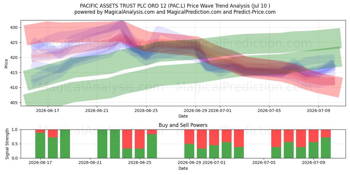  PACIFIC ASSETS TRUST PLC ORD 12 (PAC.L) Support and Resistance area (09 Jul) 