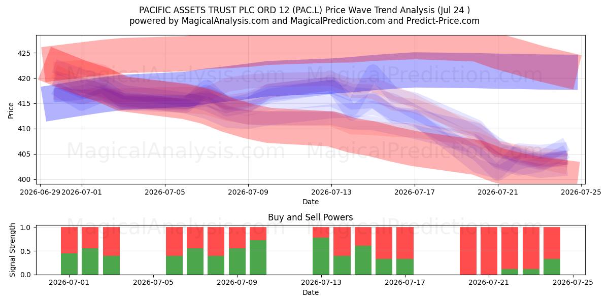  PACIFIC ASSETS TRUST PLC ORD 12 (PAC.L) Support and Resistance area (23 Jul) 