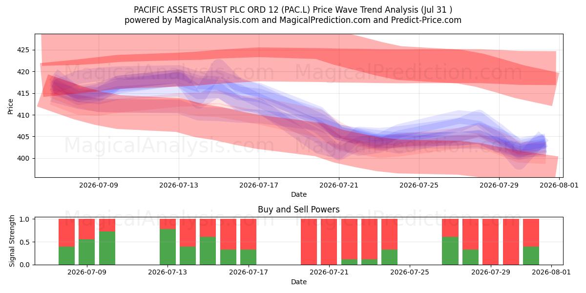  PACIFIC ASSETS TRUST PLC ORD 12 (PAC.L) Support and Resistance area (30 Jul) 