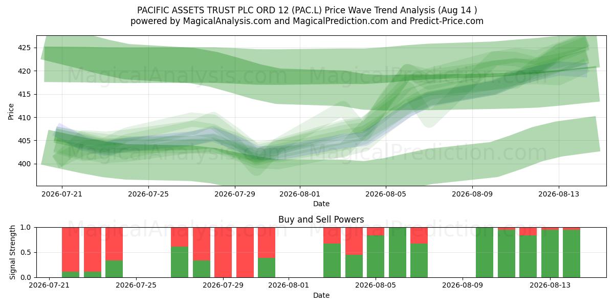  PACIFIC ASSETS TRUST PLC ORD 12 (PAC.L) Support and Resistance area (13 Aug) 