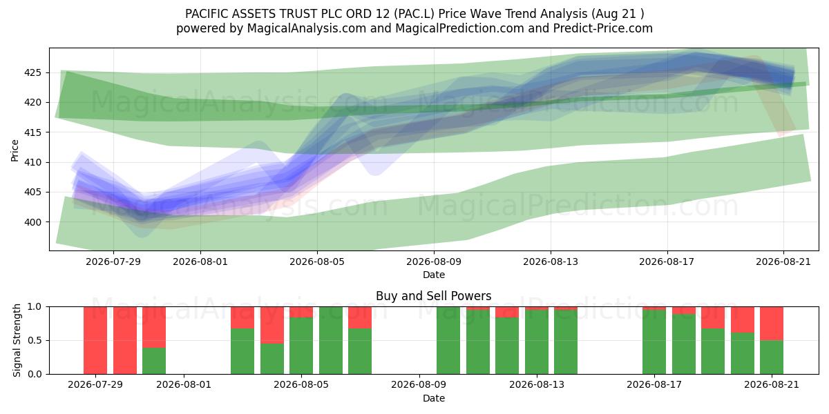  PACIFIC ASSETS TRUST PLC ORD 12 (PAC.L) Support and Resistance area (20 Aug) 
