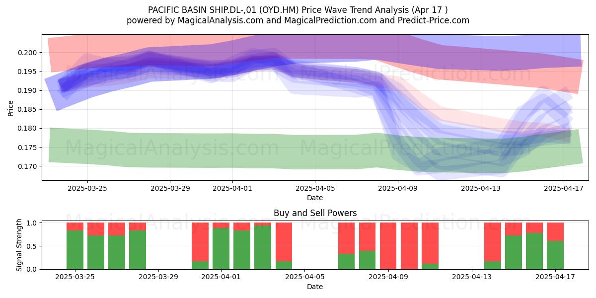  PACIFIC BASIN SHIP.DL-,01 (OYD.HM) Support and Resistance area (17 Apr) 