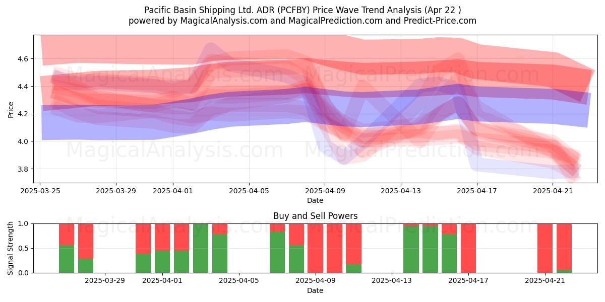  Pacific Basin Shipping Ltd. ADR (PCFBY) Support and Resistance area (22 Apr) 